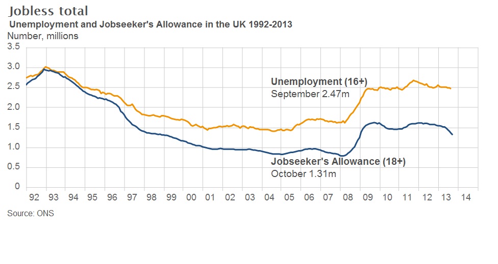 UK Jobless Rate